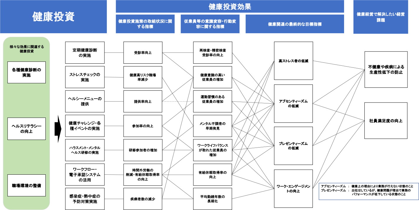 健康戦略マップ